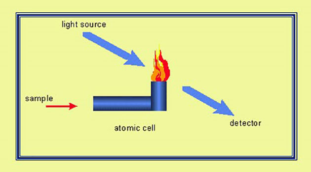 Phương pháp phân tích mẫu phỗ hấp thụ nguyên tử